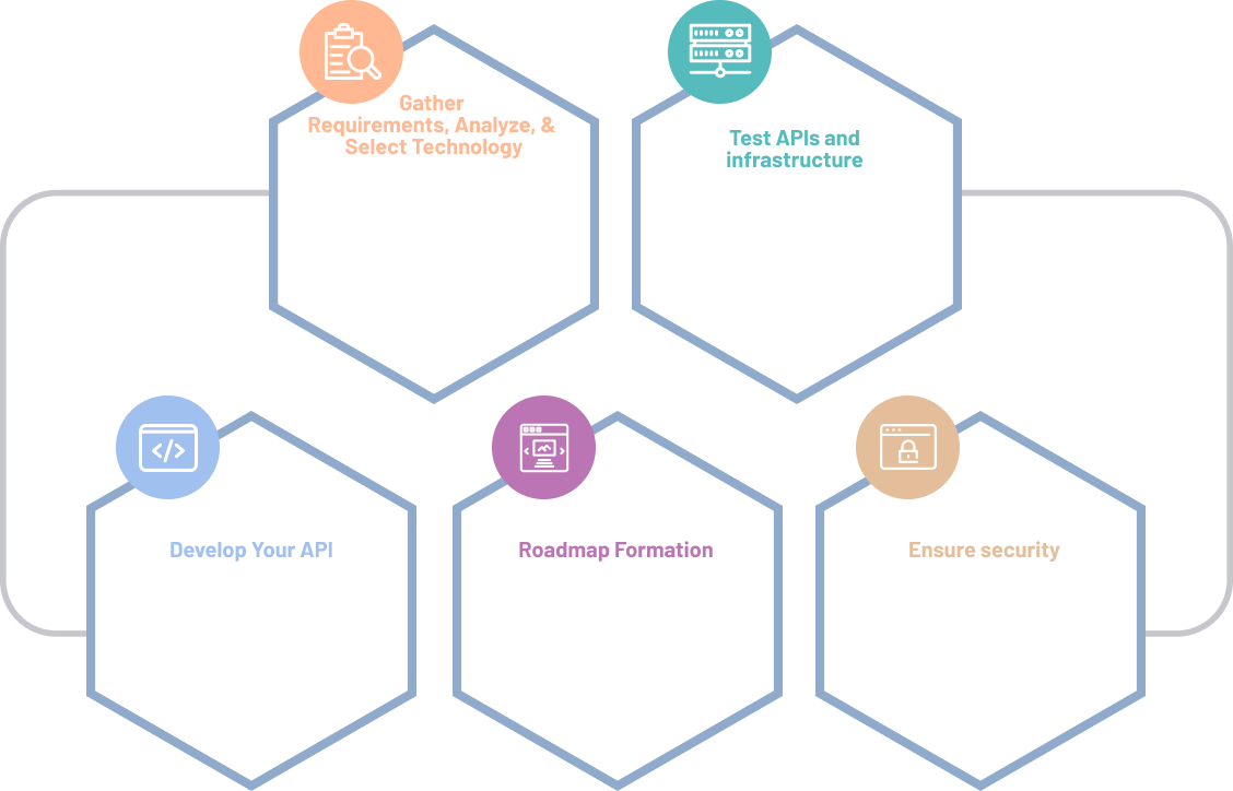 Our API Development Process image