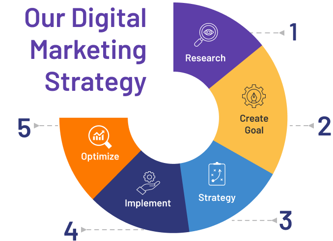 Our Digital Marketing Strtegy Image