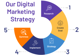 Our Digital Marketing Strtegy Image